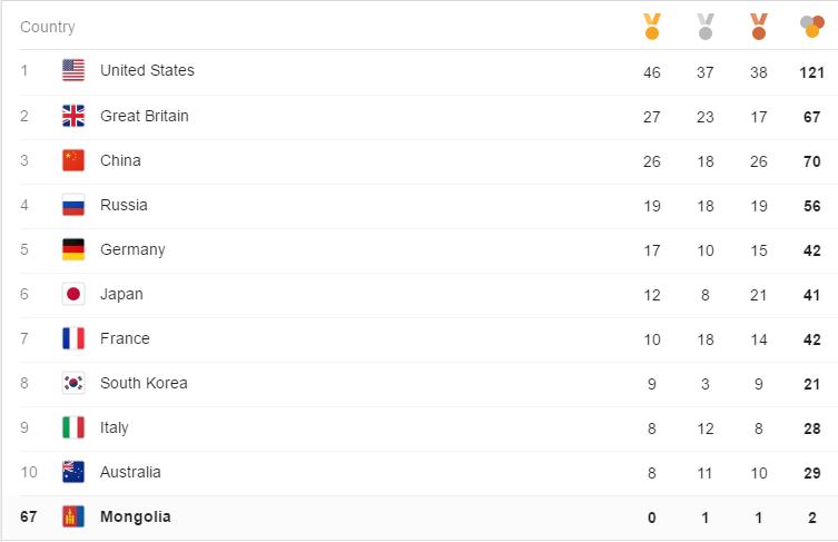 Rio-2016: Медалийн тоо амжилтаар Монгол 67-т жагслаа