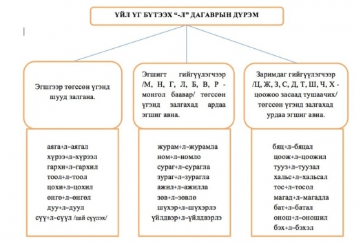 Монгол кирил үсгийн дүрмээ шинжлэх ухааны үндэслэлтэй боловсруулъя