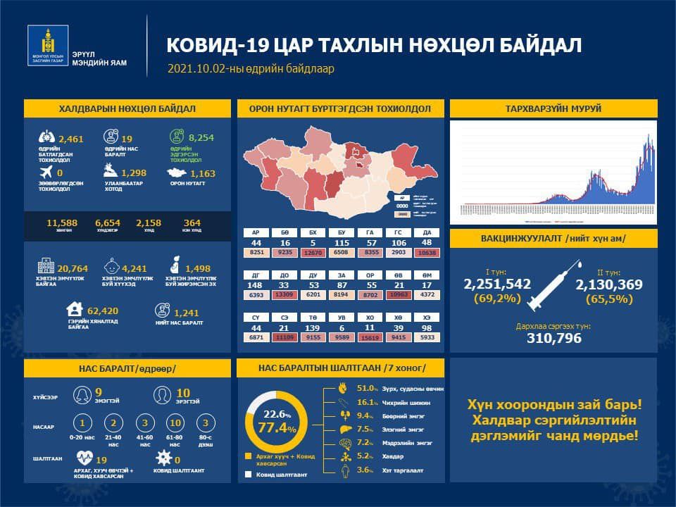 2,461 хүн КОВИД-19-ийн халдвараар өвчилж, 19 иргэн нас барлаа