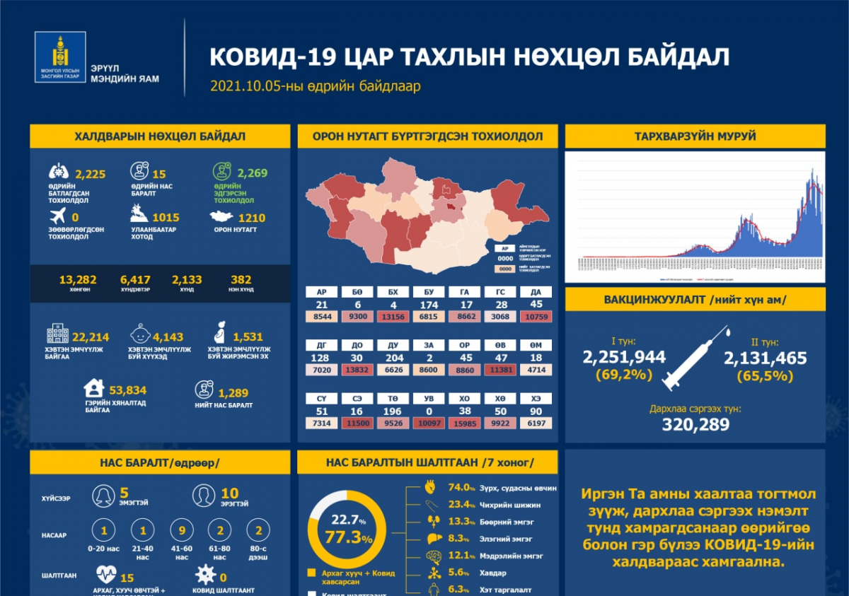 2225 шинэ тохиолдол бүртгэгдэж, 15 хүн нас барав