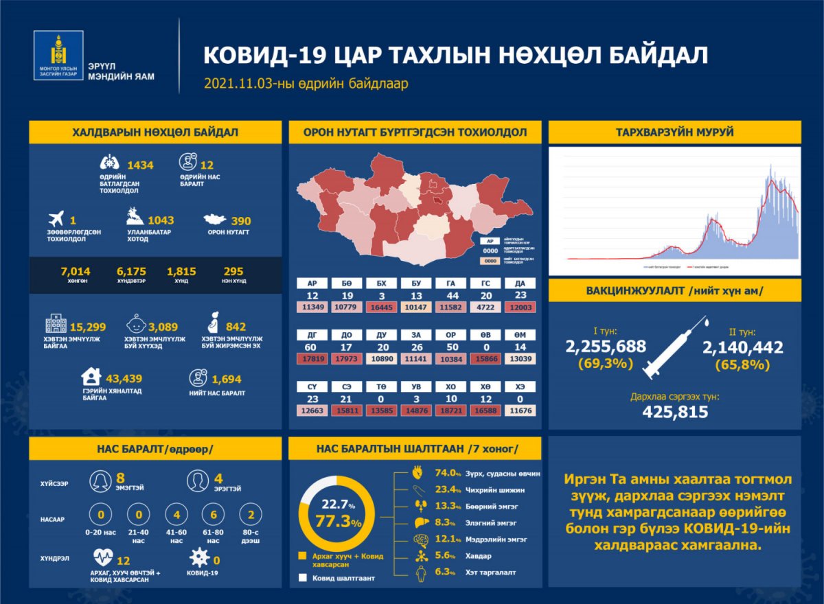 Халдварын 1434 тохиолдол илэрч, 12 хүн нас барлаа