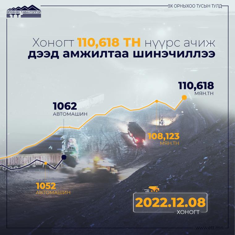 “Эрдэнэс Тавантолгой” ХК өдөрт 1062 автомашинаар 110,618 тонн нүүрс гаргаж дээд амжилтаа шинэчиллээ