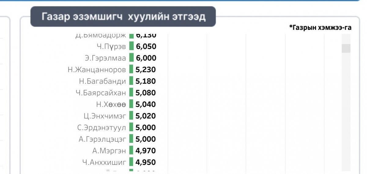 Тусгай хамгаалалттай бүсэд газар эзэмшигчдийн анхаарал татсан нэрс