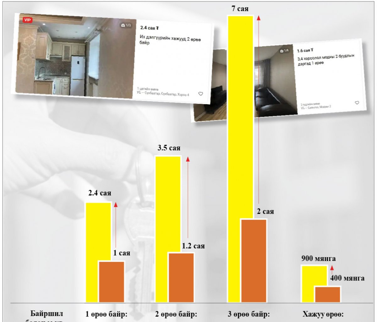 Нэг өрөө байрны түрээсийн үнэ 1-2.4 саяд хүрчээ