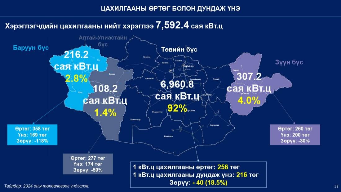 Эрчим хүчний үнэ 30 хүртэл хувиар нэмэгдэх үү!