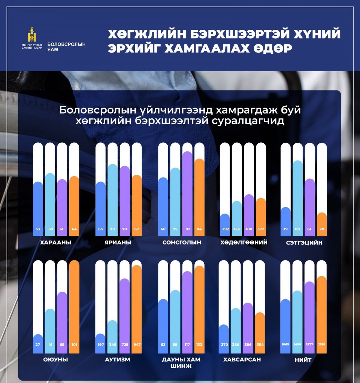 СӨБ, ЕБС-д хөгжлийн бэрхшээлтэй 8,423 суралцагч тэгш хамрагдаж байна