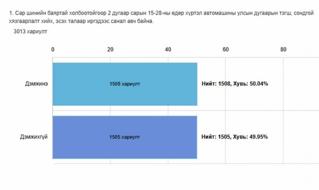 Автомашины улсын дугаарын тэгш, сондгой хязгаарлалт хийхийг иргэд дэмжжээ