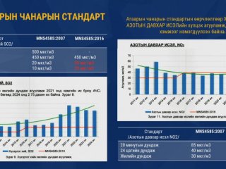   ШИНЖЭЭЧ: Агаар орчны бохирдлыг бууруулах хүрээнд хэрэгжүүлсэн ажлыг шалгахад ₮295.9 тэрбумын 147 зөрчил илэрсэн