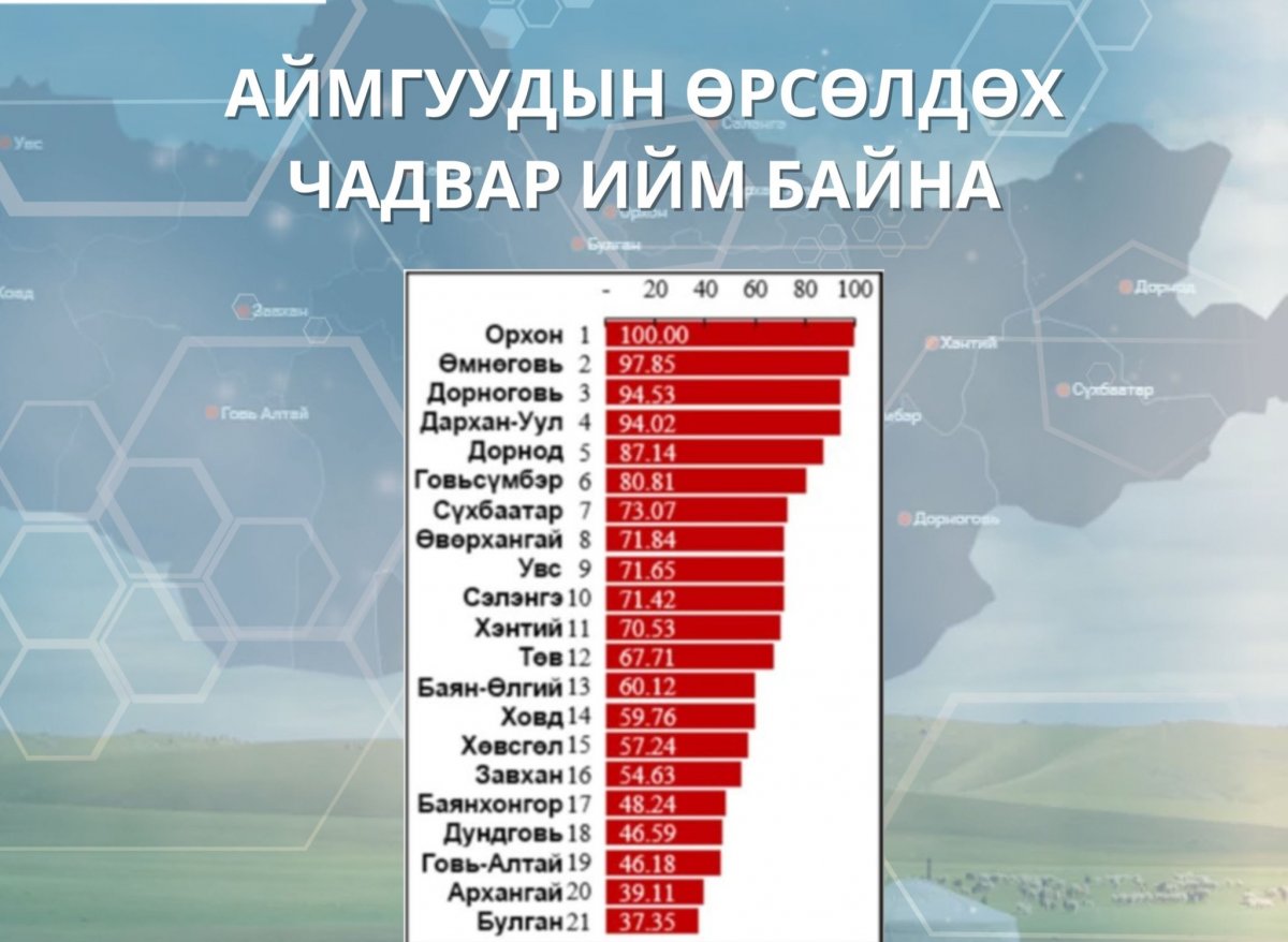 Аймгуудын өрсөлдөх чадварын үнэлгээгээр Ховд сүүл мушгиж байна