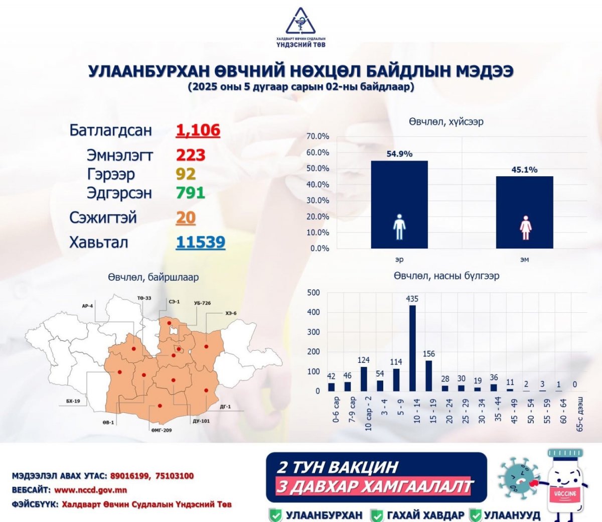 ХӨСҮТ: 1106 хүн улаанбурханы халдвар авсан нь батлагдлаа