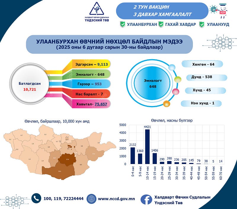 Улаанбурханы батлагдсан тохиолдол 10721 хүрчээ