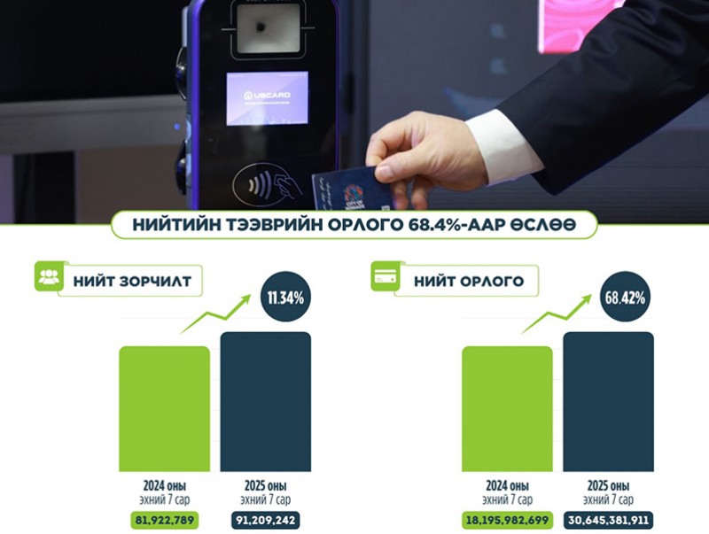 Нийтийн тээврийн орлого 30 тэрбум болж өсчээ 