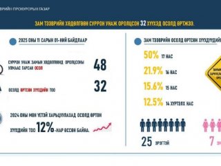 "Суррон" унаж замын хөдөлгөөнд оролцсон 32 хүүхэд осолд өртжээ