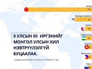 ГИХГ: Найман улсын 95 иргэнийг улсын хилээр оруулалгүй буцаалаа