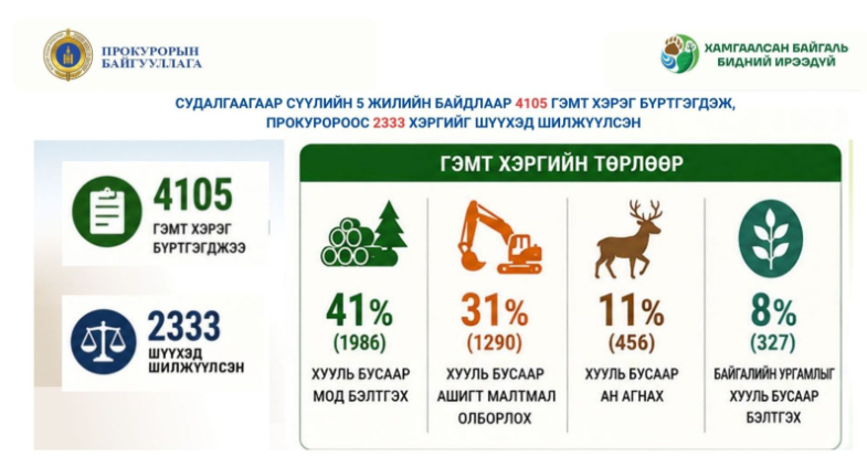 Прокурорын байгууллагаас хүрээлэн байгаа орчны эсрэг гэмт хэрэг, зөрчлөөс урьдчилан сэргийлэх, нийтийн ашиг сонирхлыг хамгаалах нөлөөллийн арга хэмжээг эхлүүллээ