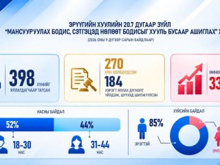 Мансууруулах эм, сэтгэцэд нөлөөт бодистой холбоотой шүүхэд шилжүүлсэн хэрэг өмнөх оны мөн үеэс 33 хувиар өсжээ